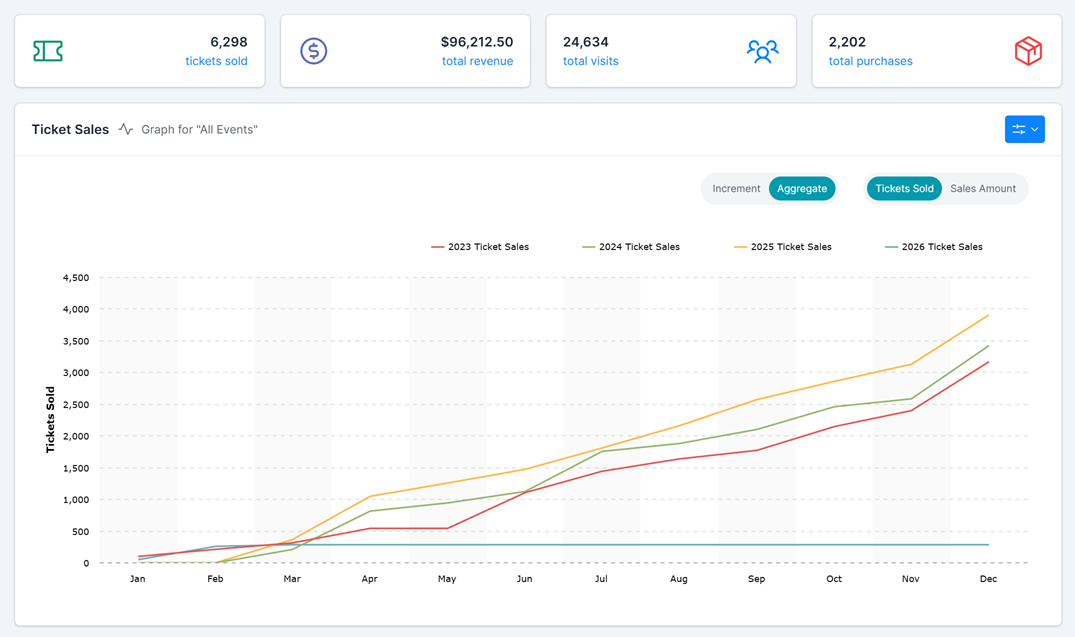 Big Tickets event dashboard showing ticket sales and analytics